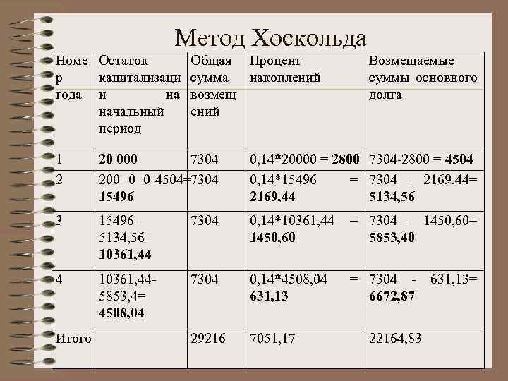     Метод Хоскольда Номе Остаток   Общая Процент  
