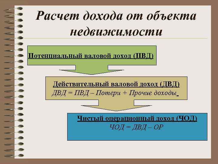 Расчет дохода от объекта   недвижимости Потенциальный валовой доход (ПВД)  