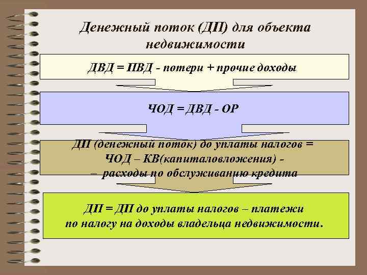  Денежный поток (ДП) для объекта  недвижимости ДВД = ПВД - потери +