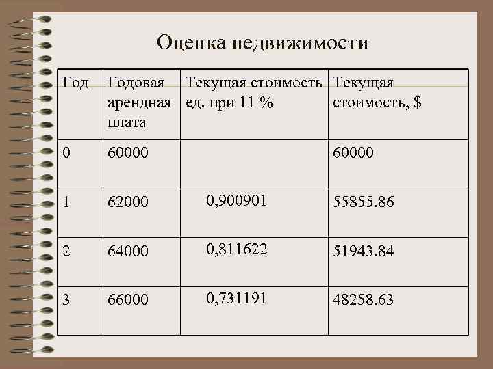    Оценка недвижимости Годовая Текущая стоимость Текущая  арендная ед. при 11