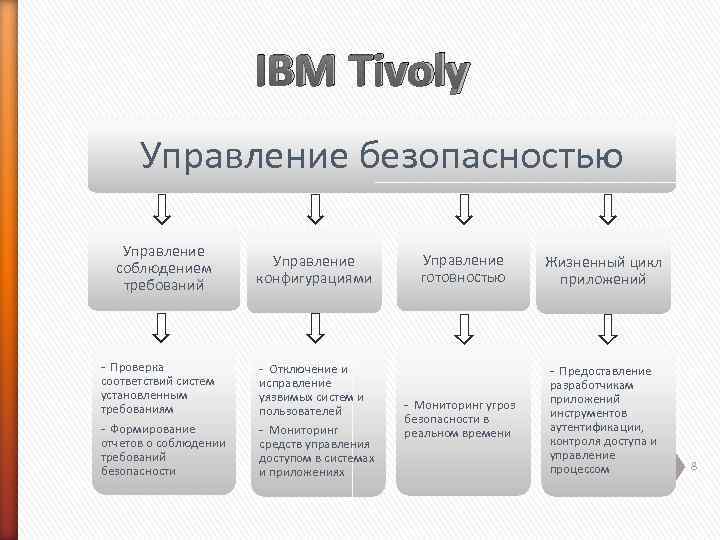     IBM Tivoly  Управление безопасностью Управление   Жизненный цикл