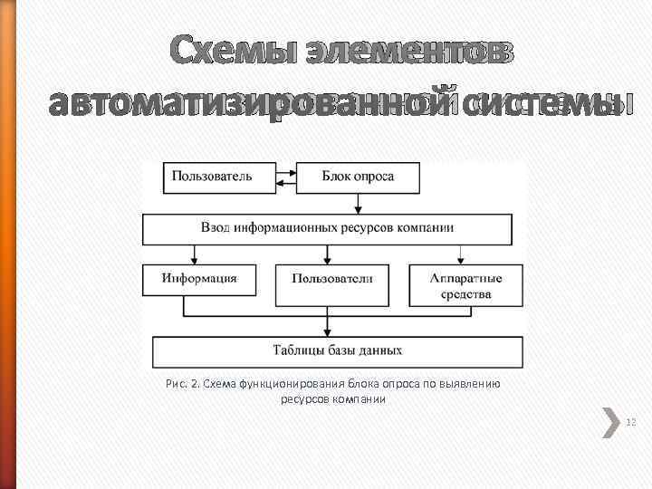  Схемы элементов автоматизированной системы   Рис. 2. Схема функционирования блока опроса по