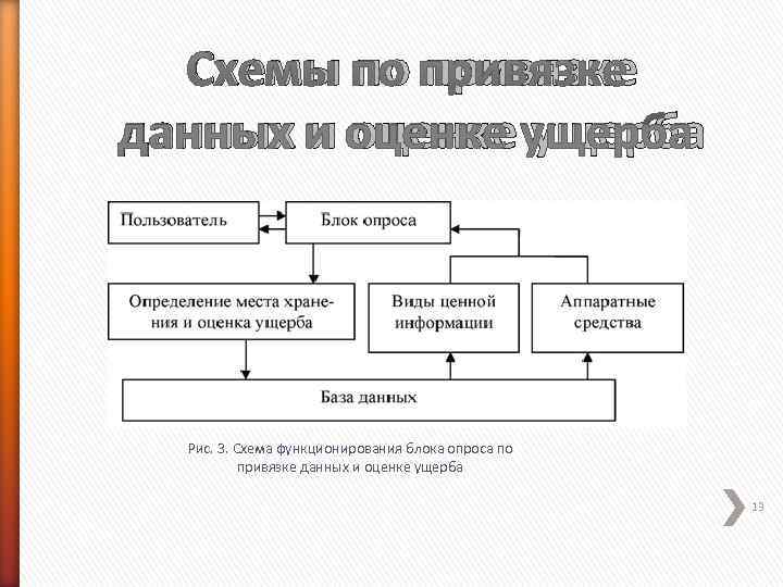  Схемы по привязке данных и оценке ущерба  Рис. 3. Схема функционирования блока