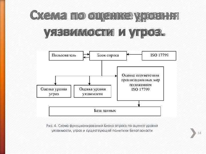 Схема по оценке уровня  уязвимости и угроз.  Рис. 4. Схема функционирования блока