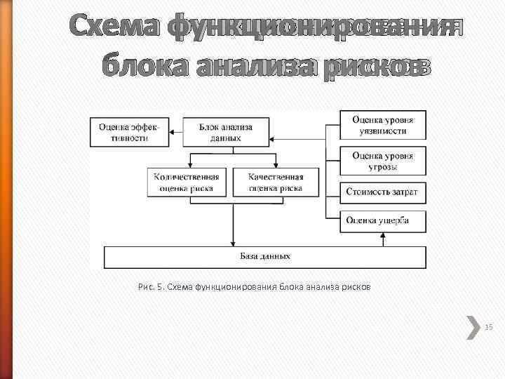 Схема функционирования  блока анализа рисков  Рис. 5. Схема функционирования блока анализа рисков