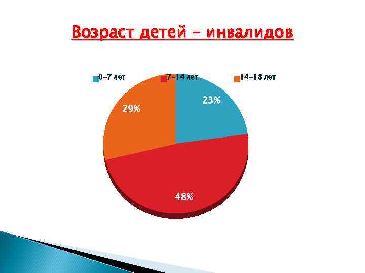 Возраст детей - инвалидов 0 -7 лет 7 -14 лет 14 -18 Возраст детей - инвалидов 0 -7 лет 7 -14 лет 14 -18