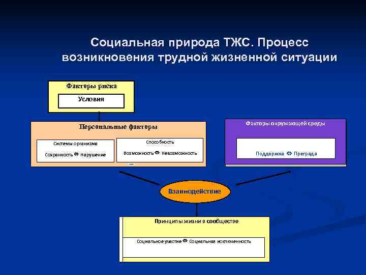    Социальная природа ТЖС. Процесс  возникновения трудной жизненной ситуации  
