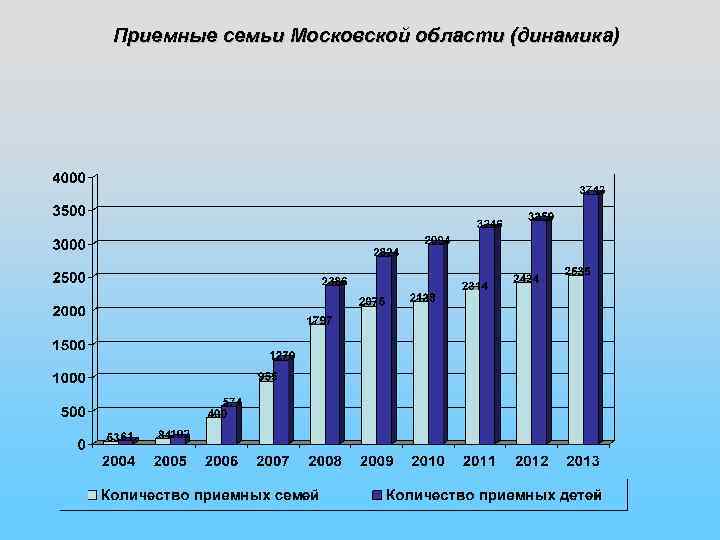 Приемные семьи Московской области (динамика) 