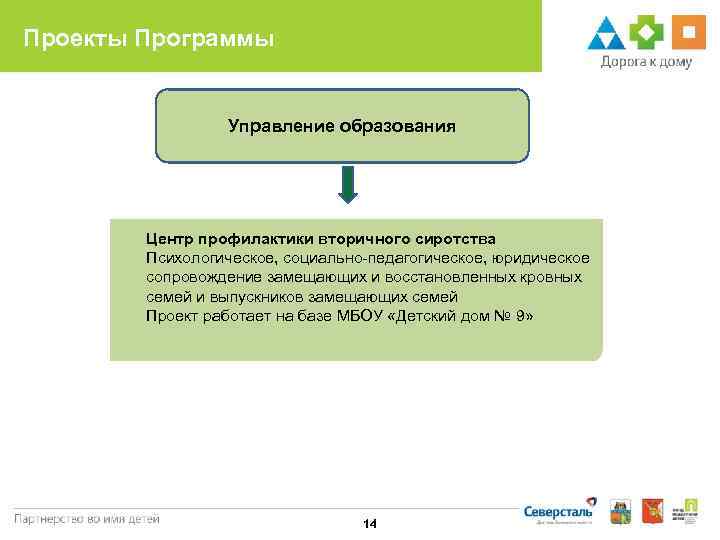 Проекты Программы    Управление образования   Центр профилактики вторичного сиротства 