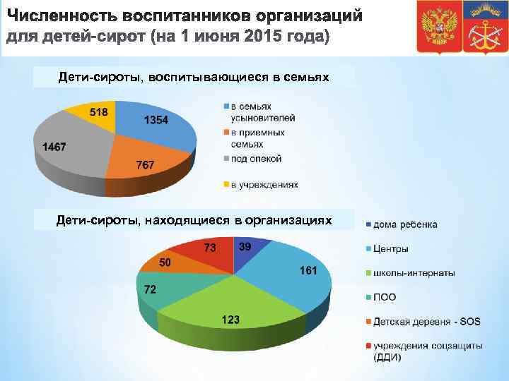 Дети-сироты, воспитывающиеся в семьях Дети-сироты, находящиеся в организациях 