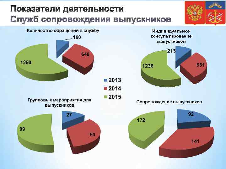   Индивидуальное  консультирование выпускников   213  1238   661
