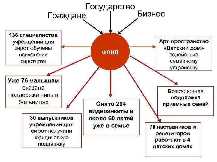      Государство   Граждане  Бизнес 136 специалистов 