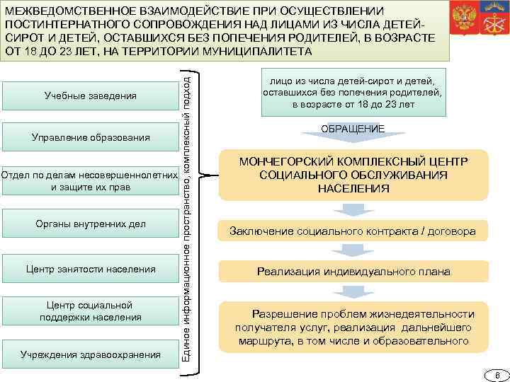 МЕЖВЕДОМСТВЕННОЕ ВЗАИМОДЕЙСТВИЕ ПРИ ОСУЩЕСТВЛЕНИИ ПОСТИНТЕРНАТНОГО СОПРОВОЖДЕНИЯ НАД ЛИЦАМИ ИЗ ЧИСЛА ДЕТЕЙ- СИРОТ И ДЕТЕЙ,