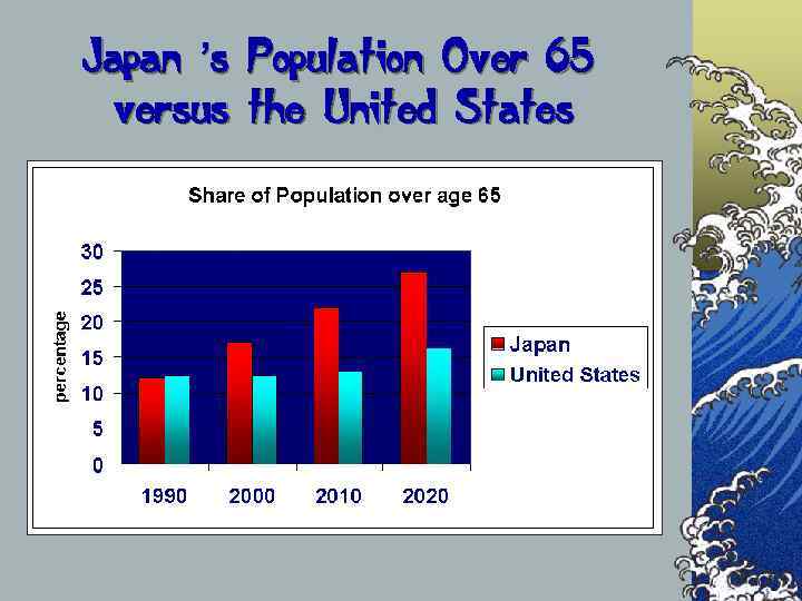 Japan ’s Population Over 65  versus the United States 