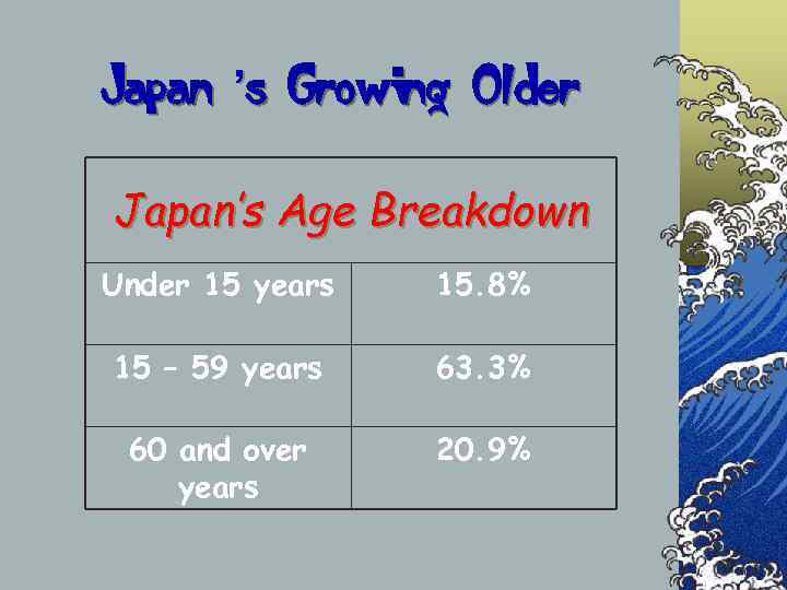 Japan ’s Growing Older Japan’s Age Breakdown Under 15 years  15. 8% 15