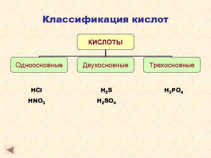    Классификация кислот   КИСЛОТЫ  Одноосновные  Двухосновные  Трехосновные