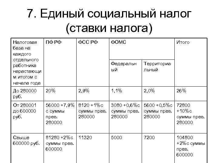  7. Единый социальный налог   (ставки налога) Налоговая ПФ РФ  ФСС
