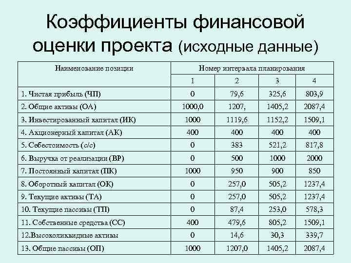 Оценка финансовых показателей