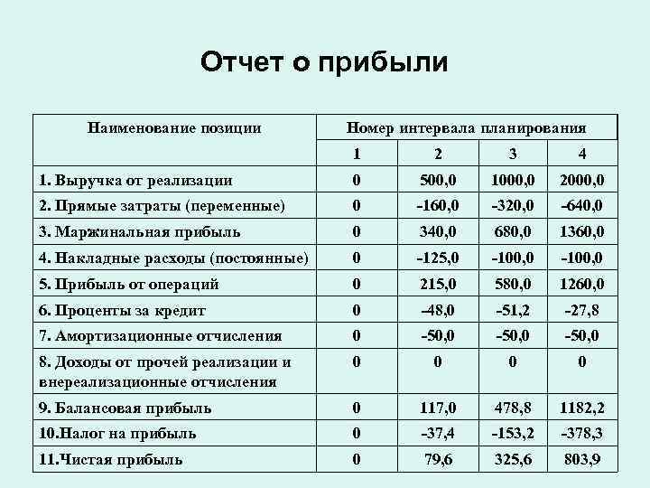 Переменные затраты бизнес план