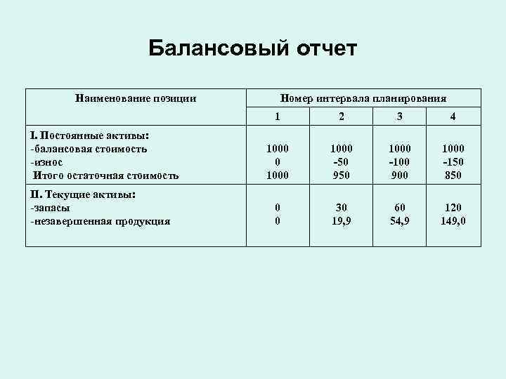 Балансовый план отражает