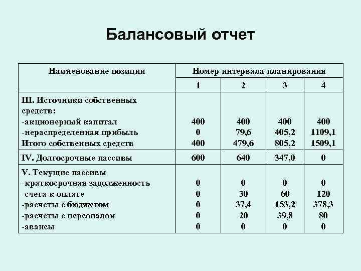 Балансовый счет это. Балансовый отчет. Балансовая позиция счета. Балансовый счет 40706. Кредитный счет балансовая позиция банка.