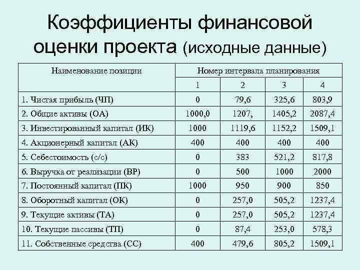 Финансовые показатели инвестиционного проекта