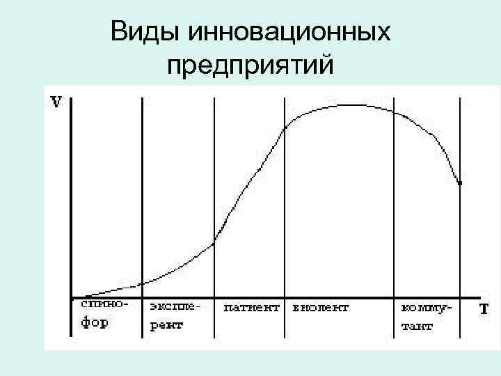 Виды инновационных  предприятий 