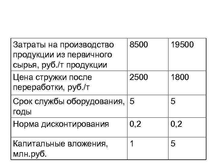 Затраты на производство  8500  19500 продукции из первичного сырья, руб. /т продукции