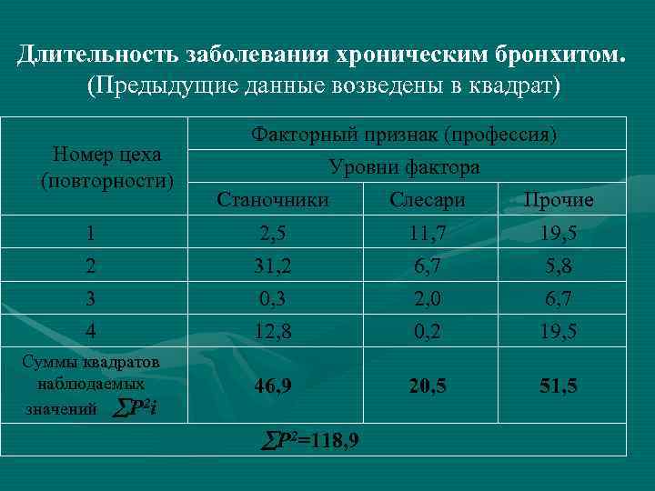 Длительность заболевания хроническим бронхитом.    бронхитом (Предыдущие данные возведены в квадрат) 