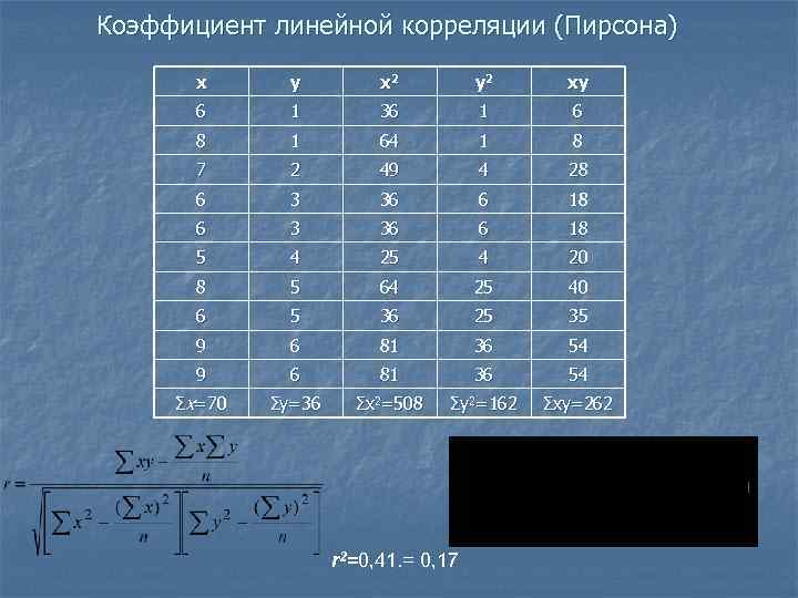 Коэффициент линейной корреляции (Пирсона) x y x 2 y Коэффициент линейной корреляции (Пирсона) x y x 2 y