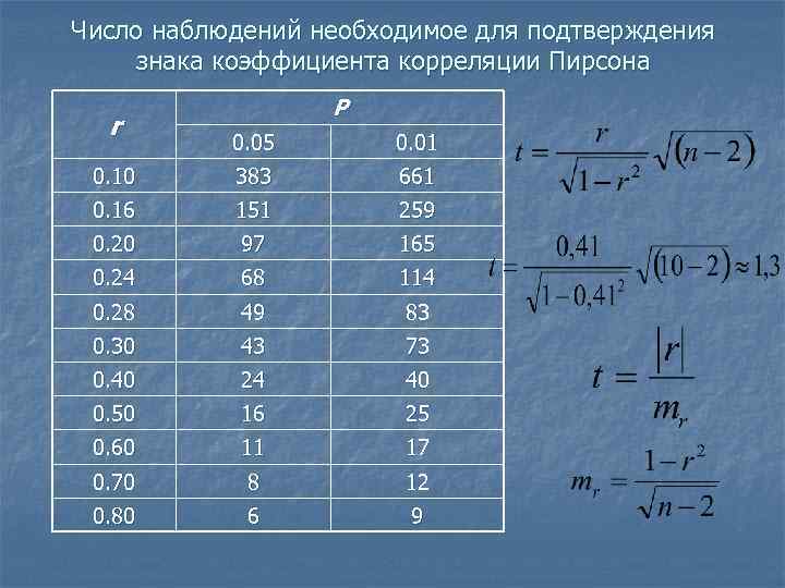 Объем наблюдения. Число наблюдений. Знак коэффициента корреляции. Общее число наблюдений. Количество наблюдений это.