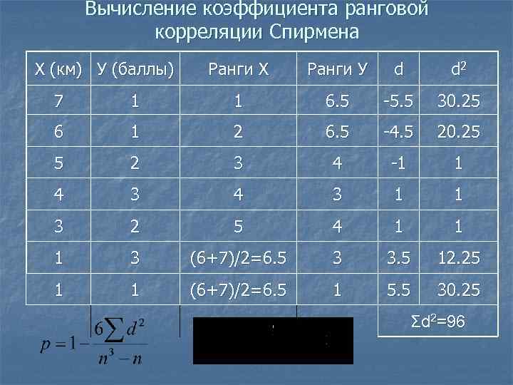 Вычисление коэффициента ранговой корреляции Спирмена Х (км) У (баллы) Ранги Х Вычисление коэффициента ранговой корреляции Спирмена Х (км) У (баллы) Ранги Х