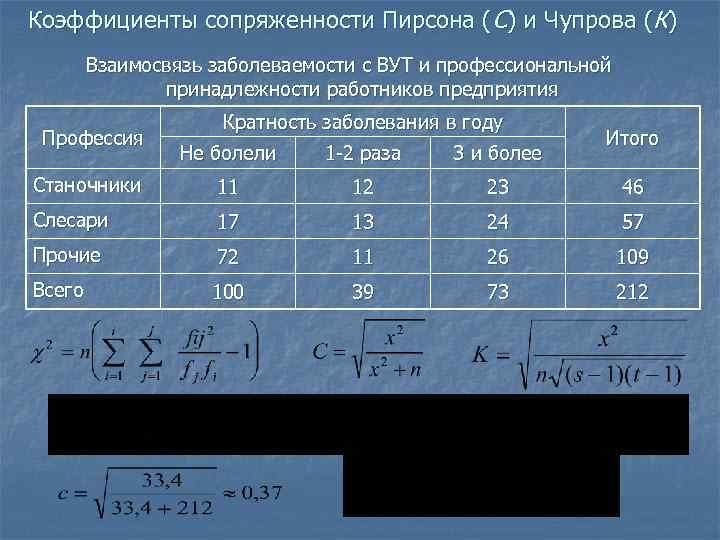 Коэффициенты сопряженности Пирсона (С) и Чупрова (К) Взаимосвязь заболеваемости с ВУТ и Коэффициенты сопряженности Пирсона (С) и Чупрова (К) Взаимосвязь заболеваемости с ВУТ и
