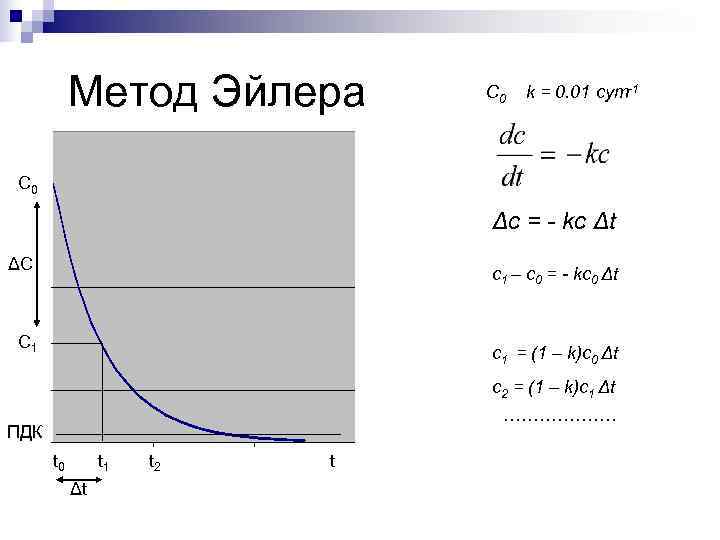   Метод Эйлера  C 0  k = 0. 01 сут-1 С