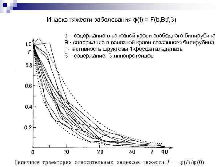 Индекс тяжести заболевания φ(t) = F(b, B, f, β)  b – содержание в