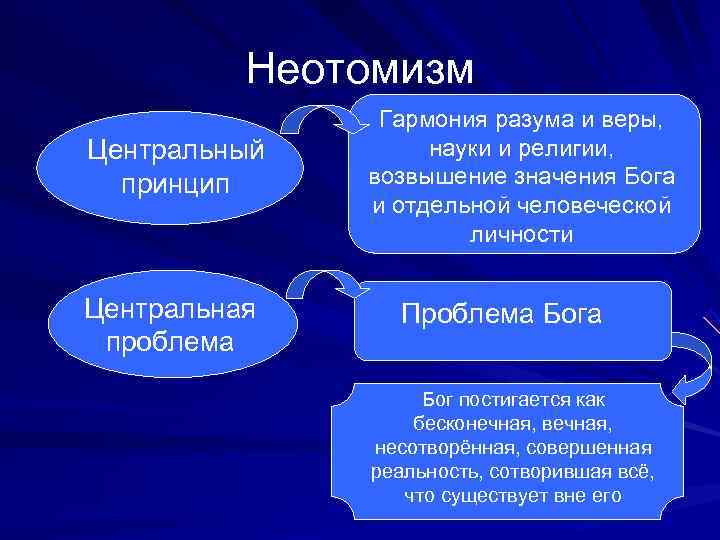    Неотомизм    Гармония разума и веры, Центральный  науки