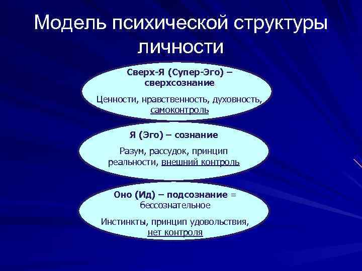 Модель психической структуры   личности  Сверх-Я (Супер-Эго) –    сверхсознание
