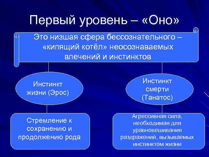  Первый уровень – «Оно» Это низшая сфера бессознательного –  «кипящий котёл» неосознаваемых