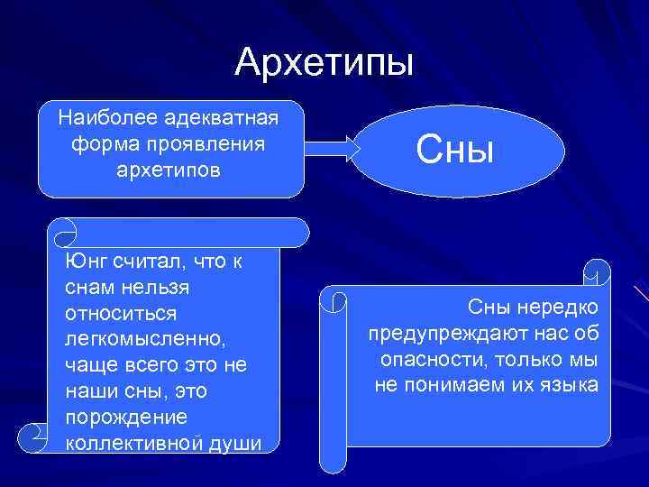     Архетипы Наиболее адекватная форма проявления архетипов    