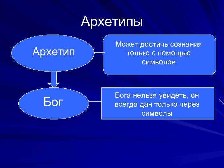    Архетипы    Может достичь сознания Архетип   только
