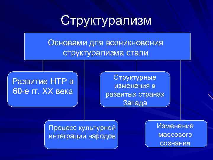  Структурализм   Основами для возникновения   структурализма стали  