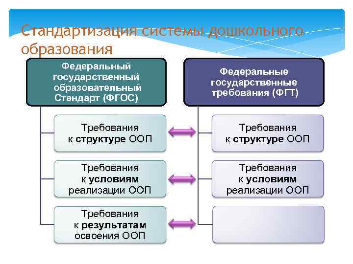 Стандартизация системы дошкольного образования Федеральный     Федеральные  государственный  
