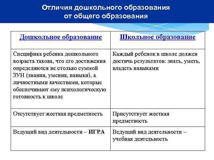    Отличия дошкольного образования    от общего образования  Дошкольное