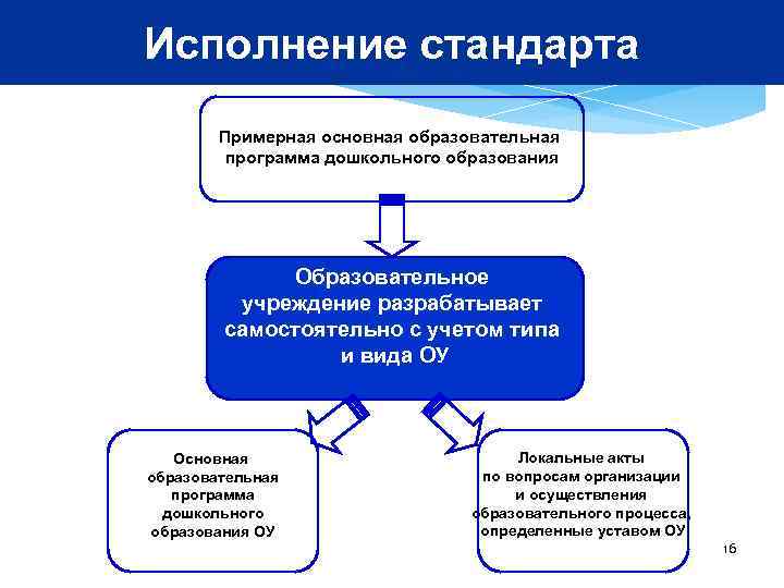 Исполнение стандарта   Примерная основная образовательная   программа дошкольного образования  
