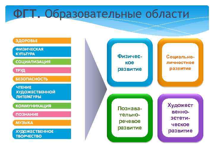 Физичес-  Социально-  кое личностное развитие    Художест Познава-  