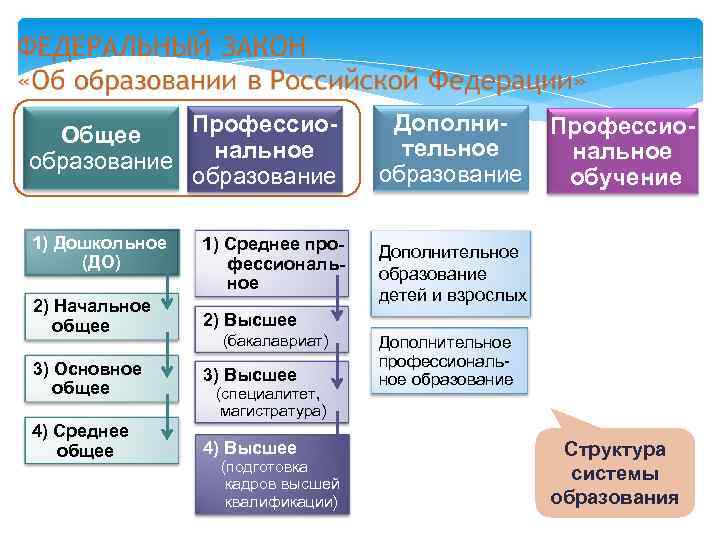   Профессио-   Дополни-   Профессио-  Общее   