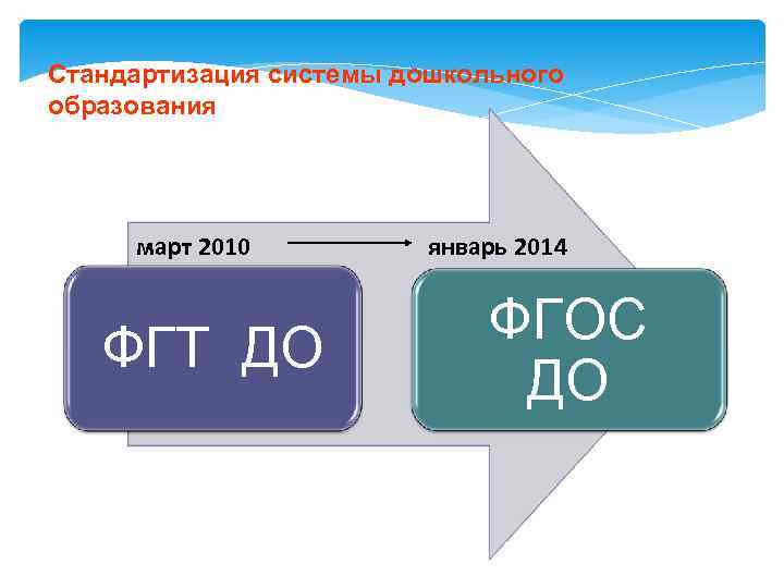 Стандартизация системы дошкольного образования   март 2010  январь 2014   
