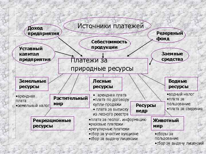   Доход    Источники платежей предприятия     Резервный