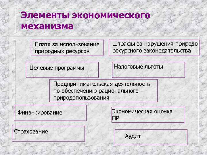  Элементы экономического  механизма  Плата за использование Штрафы за нарушения природо 