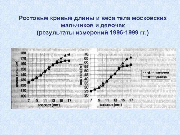 Ростовые кривые длины и веса тела московских   мальчиков и девочек (результаты измерений